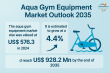 Aqua Gym Equipment Market to Reach USD 928.2 Million by 2035, Growing at 4.4% CAGR from USD 576.3 Million in 2024 