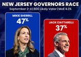 NEW QUANTUS INSIGHTS POLL
September 5, 2025|Politics New Jersey GOV 2025