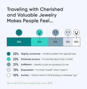 Americans are increasingly turning to stylish “travel jewelry dupes” — affordable lookalikes of their cherished luxury pieces — to protect themselves from the risks of loss, theft, or damage while traveling BriteCo survey indicates 1 in 4 people who feel extreme anxiety about the loss or theft of their valuable pieces when traveling.