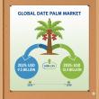 Date Palm Market Poised to Reach USD 13.4 Billion by 2035 Driven by Demand for Natural Sweeteners and Functional Foods