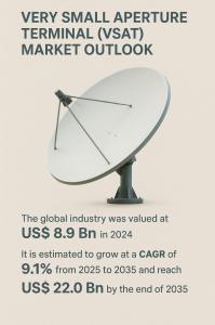 Very Small Aperture Terminal (VSAT) Market
