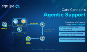 Infographic from Equipo Health explaining Care Connect's Agentic Support. The flowchart shows how a patient call is processed: AI identifies the patient’s unique ID and extracts data, an agentic coordinator interacts with the patient, the case is identifi