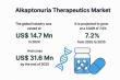 Alkaptonuria Therapeutics Market Set to Reach USD 31.6 Million by 2035 amid Rising Adoption of Targeted Therapies