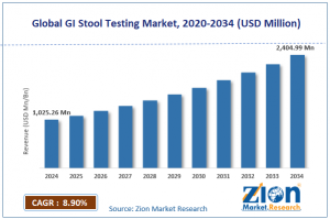 GI Stool Testing Market Size