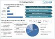 UV Coatings Market Emerging Trends, Growth Forecast And Key Players Analysis 2025-2032