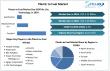 Plastic to Fuel Market Set to Grow at an Impressive CAGR of 13.6% Through 2032 