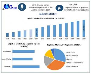 Maximize Market Research today announced the publication of its new report, Logistics Market: Recent Developments, Key Insights, Market Dynamics, Regional Analysis, Segments, Key Trends, and Key Players Logistics Market