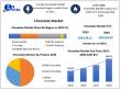 Chocolate Market Size Expected to Surge to USD 205.55 Bn by 2030, Growing at 5.1 % CAGR