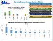 Battery Energy Storage System Market to Hit USD 49.77 Billion by 2032 Maximize Market Research