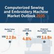 At a CAGR 4.8%, Computerized Sewing and Embroidery Machines Market Size is Estimated to reach US$ 3.6 Bn by 2035 | TMR 