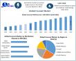 Coconut Market to Expand at 7.05% CAGR, Poised to Reach USD 22.20 Bn by 2032