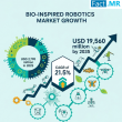 Bio-Inspired Robotics Market is Estimated to Reach USD 19,560 Million by 2035 | Fact.MR Analysis