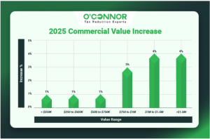 Lake View 2025 commercial value increase