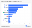 TechBehemoths Reveals Top Platforms for Collecting Reviews Among IT Companies in 2025