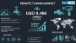 Remote Tuning Market to Reach USD 9,486 Million by 2035, Fueled by Personalization, Flex-Fuel, and Digital Upgrades