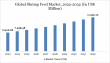 Shrimp Feed Market Set to Soar: Innovations and Rising Demand Transform Aquaculture Industry in 2025 |DataM Intelligence