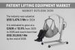 Patient Lifting Equipment Market to Reach US$ 20.5 Bn by 2035, Expanding at 12.9% CAGR from 2025–2035 | TMR