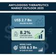 Amyloidosis Therapeutics Market Size is Estimated to Reach US$ 6.3 Bn, Expanding at a CAGR 8.2% by 2035 | TMR Research