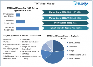 TMT Steel Market Overview
TMT (Thermo Mechanically Treated) Steel Market Size is expected to grow at 9 TMT Steel Market