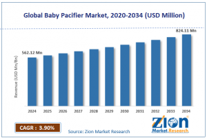 Baby Pacifier Market Size