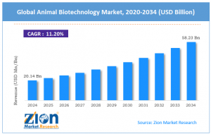 Animal Biotechnology Market Size