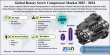 Global Rotary Screw Compressor Market Size to Reach USD 6.97 Billion by 2034, Growing at 4% CAGR