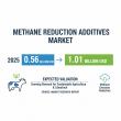 Methane Reduction Additives Market to Reach USD 1.01 Billion by 2035, Driven by Sustainable Livestock Practices