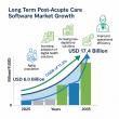 Long Term Post-Acute Care Software Market to Hit USD 17.4 Billion by 2035 Driven by Digital Healthcare Demand