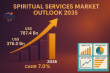 Spiritual Services Industry Set to Double from USD 376.0 Billion in 2024 to USD 787.4 Billion by 2035 - Report by TMR