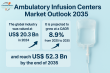 Ambulatory Infusion Centers Market to Reach USD 52.3 Billion by 2035, Growing at 8.9% CAGR from USD 20.3 Billion in 2024