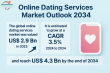 Online Dating Services Market to Reach USD 4.3 Billion by 2034, Expanding at 3.5% CAGR from USD 2.9 Billion in 2023- TMR