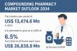 Compounding Pharmacy Market to Exceed USD 26,838.8 Mn by 2034, Growing at a CAGR of 6.5% | Transparency Market Research