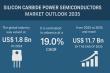 Silicon Carbide Power Semiconductors Market to Reach USD 11.7 Bn by 2035, Rising at a CAGR of 19.0% | TMR