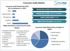 What if the world you hear is no longer the world you live in? That’s exactly the transformation taking place in the Consumer Audio Market Consumer Audio Market