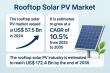 Rooftop Solar PV Market to Reach USD 172.4 Bn by 2035, Expanding at a CAGR of 10.5% During Forecast Period | TMR