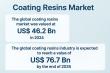 Coating Resins Market to Reach USD 76.7 Bn by 2035, Expanding at a CAGR of 4.7% from 2025–2035 | TMR
