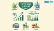 Freeze-Dried Aloe Vera Market to Reach USD 204.2 Million by 2035, Fueled by Natural Skincare and Nutraceutical Demand
