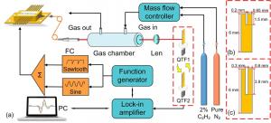 Experimental setup of the fast H-LITES