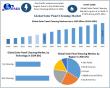 Solar Panel Cleaning Market Growing at 9.54% CAGR to Reach USD 2.97 Billion by 2032 Maximize Market Research