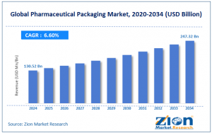 Pharmaceutical Packaging Market Size