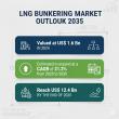 LNG Bunkering Market Size is Expected to Reach US$ 12.4 billion, Expand at a CAGR of 21.2% by 2035 | TMR