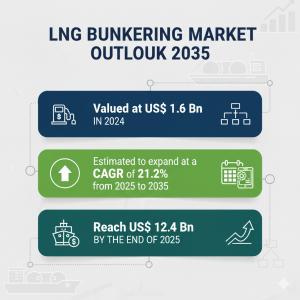 LNG Bunkering Market
