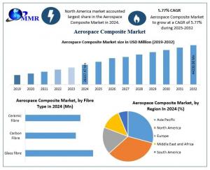 Aerospace Composite Market