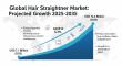 Global Hair Straightener Market to Reach USD 12.4 billion by 2035, Driven by Innovation and Rising Grooming Trends