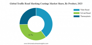 Traffic Road Marking Coatings Market Share