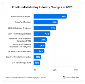 Predicted marketing industry changes for 2025