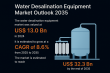 Water Desalination Equipment Market to Reach $32.3B by 2035, Growing at 8.6% CAGR | Transparency Market Research