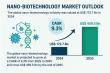 Nano-Biotechnology Market to Reach USD 459.5 Billion by 2035, Growing at 9.3% CAGR from USD 172.7 Billion in 2024 | TMR