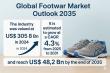 Footwear Market to Reach USD 489.2 Billion by 2035, Growing at 4.3% CAGR from USD 305.8 Billion in 2024 | TMR