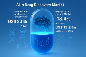 The global AI in Drug Discovery Market is witnessing rapid growth, driven by the increasing integration of artificial intelligence technologies in pharmaceutical and biotechnology research AI in Drug